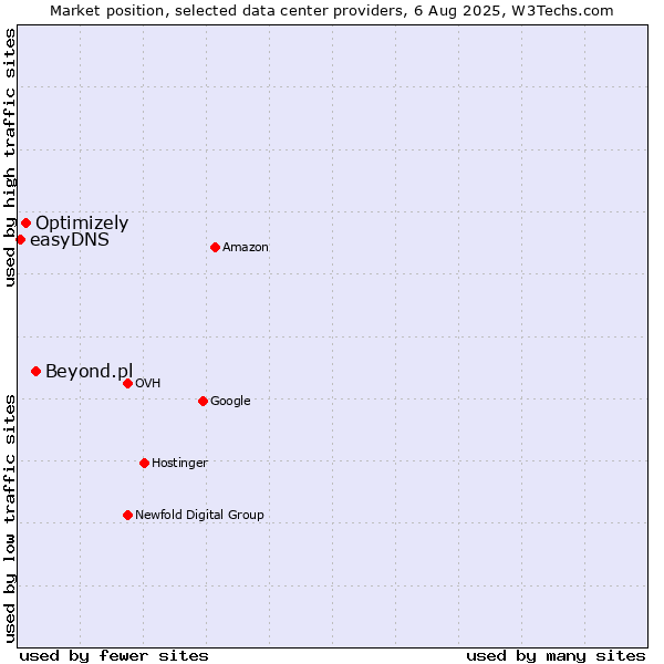Market position of Beyond.pl vs. Optimizely vs. easyDNS