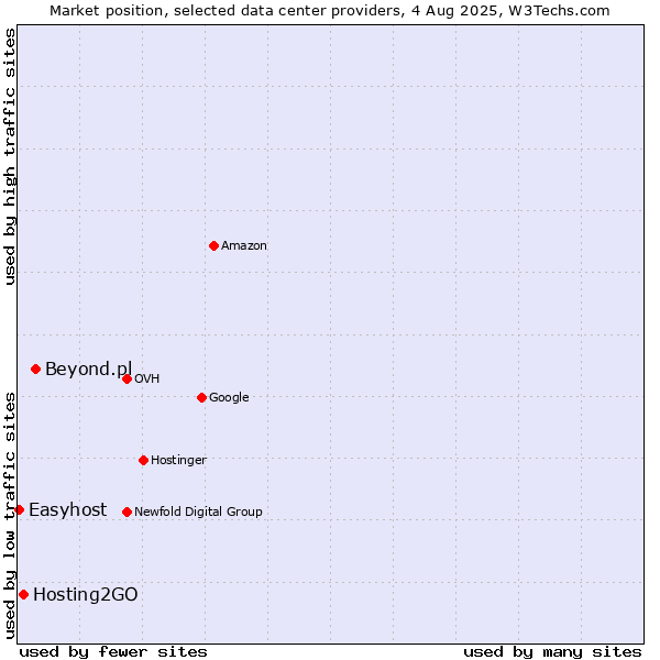 Market position of Beyond.pl vs. Hosting2GO vs. Easyhost