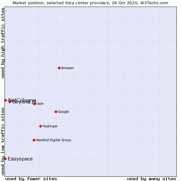 Market position of Beyond.pl vs. NetCologne vs. Easyspace