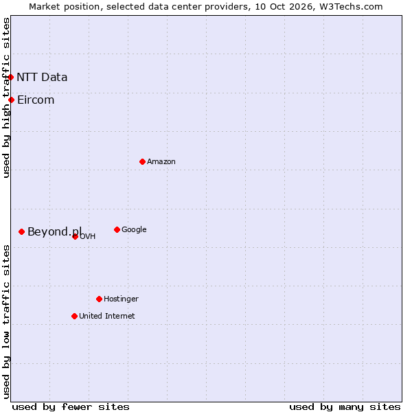 Market position of Beyond.pl vs. Eircom vs. NTT Data