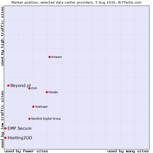 Market position of Beyond.pl vs. Hosting2GO vs. EMP Secure