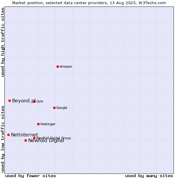 Market position of Newfold Digital vs. Beyond.pl vs. Netinternet