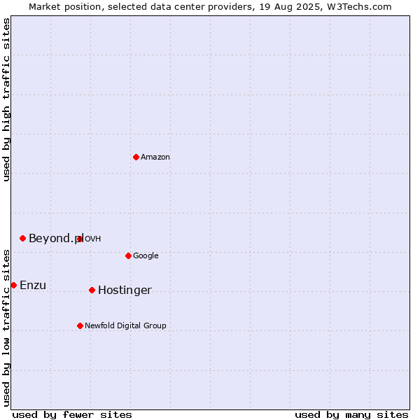Market position of Hostinger vs. Beyond.pl vs. Enzu
