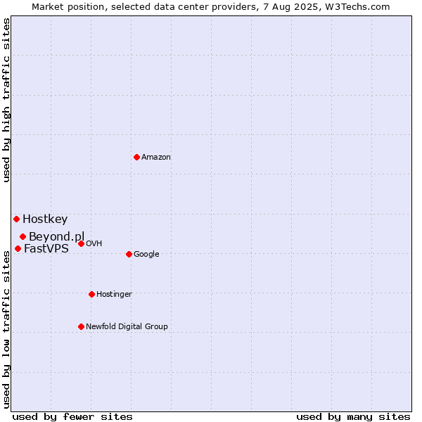 Market position of Beyond.pl vs. FastVPS vs. Hostkey