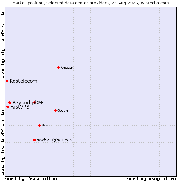 Market position of Beyond.pl vs. FastVPS vs. Rostelecom