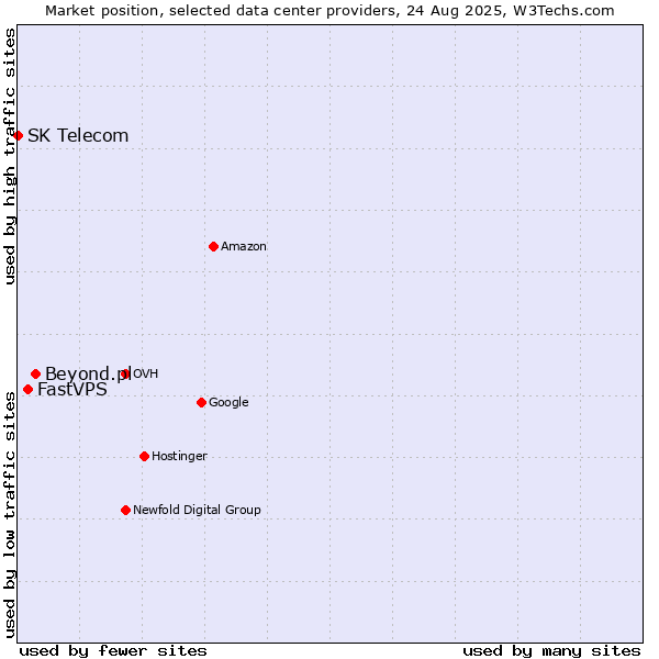 Market position of Beyond.pl vs. FastVPS vs. SK Telecom