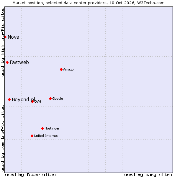 Market position of Beyond.pl vs. Fastweb vs. Nova