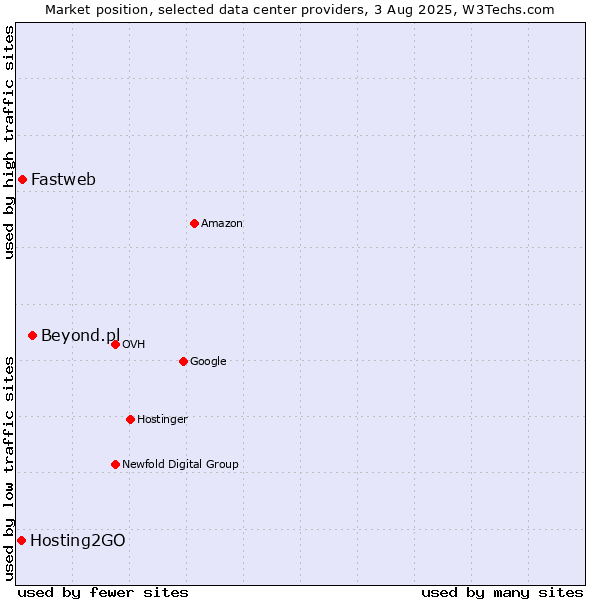 Market position of Beyond.pl vs. Fastweb vs. Hosting2GO
