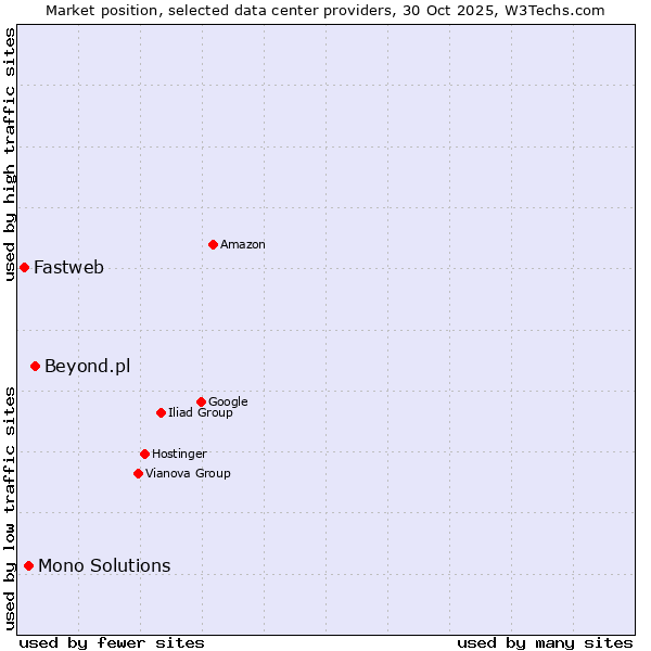 Market position of Beyond.pl vs. Mono Solutions vs. Fastweb