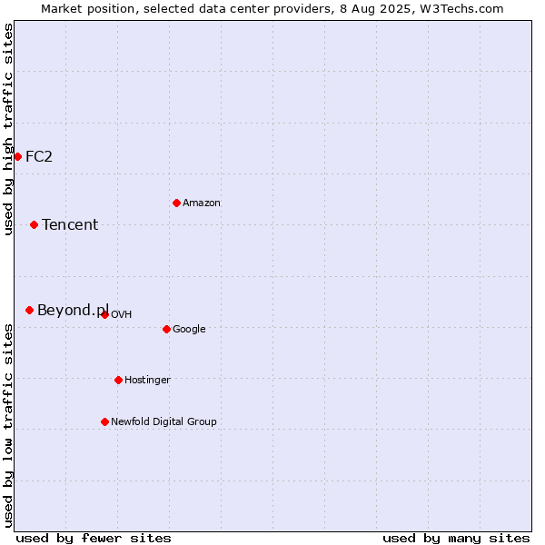 Market position of Tencent vs. Beyond.pl vs. FC2