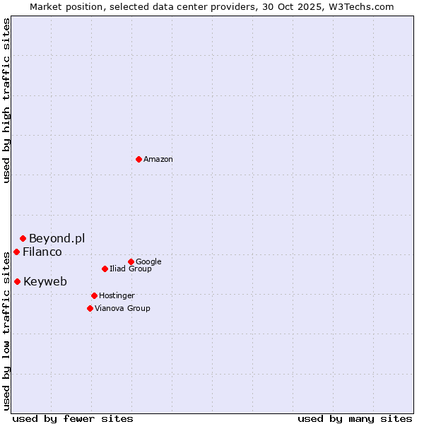Market position of Beyond.pl vs. Keyweb vs. Filanco