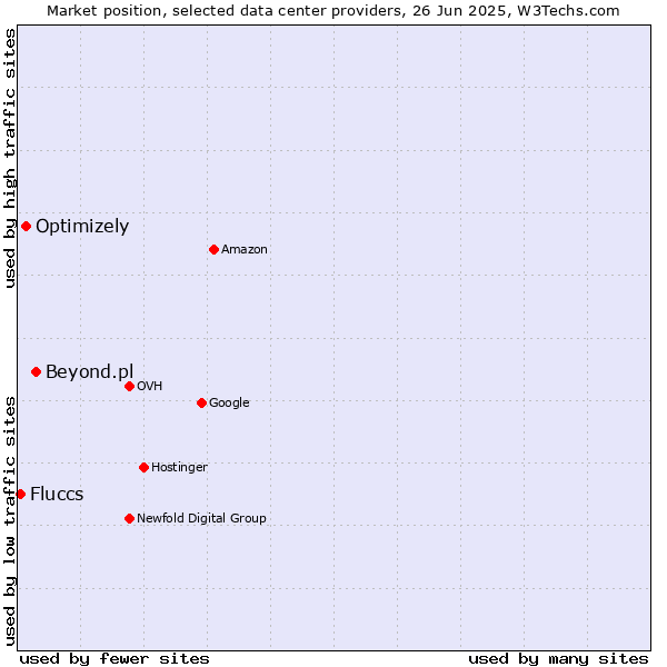 Market position of Beyond.pl vs. Optimizely vs. Fluccs