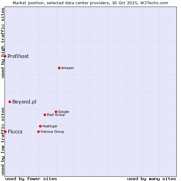 Market position of Beyond.pl vs. Fluccs vs. Profihost