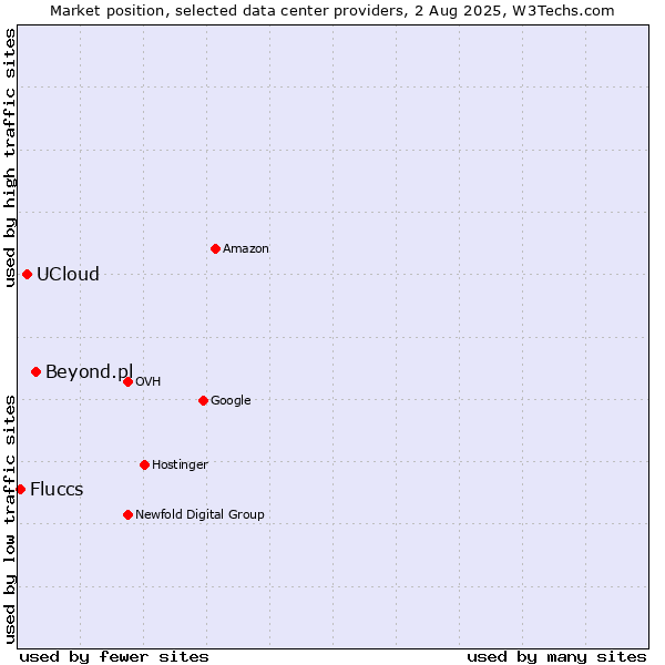 Market position of Beyond.pl vs. UCloud vs. Fluccs