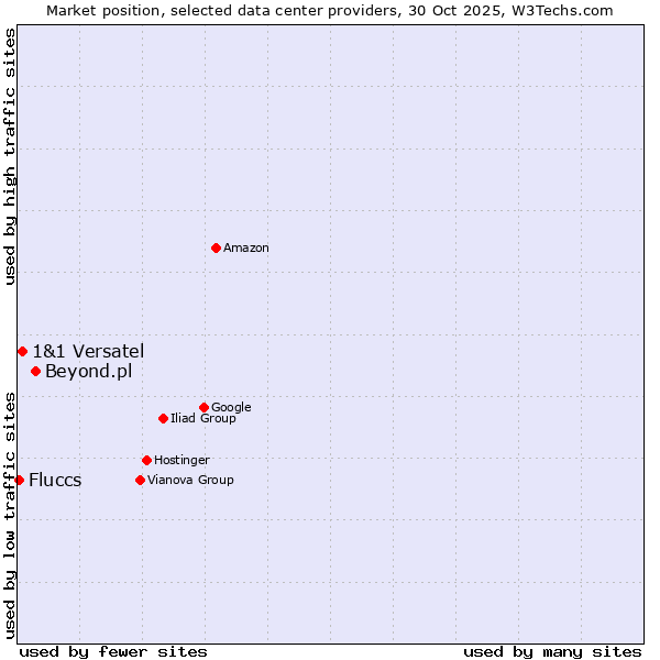Market position of Beyond.pl vs. 1&1 Versatel vs. Fluccs