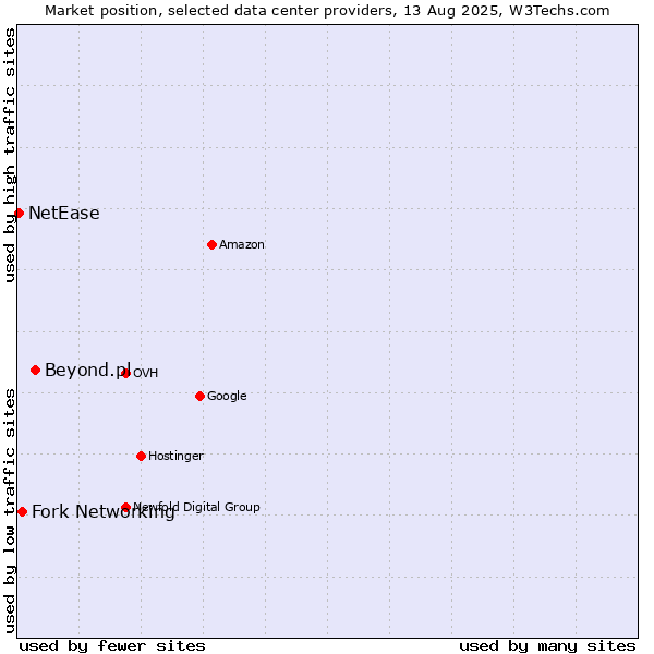 Market position of Beyond.pl vs. Fork Networking vs. NetEase