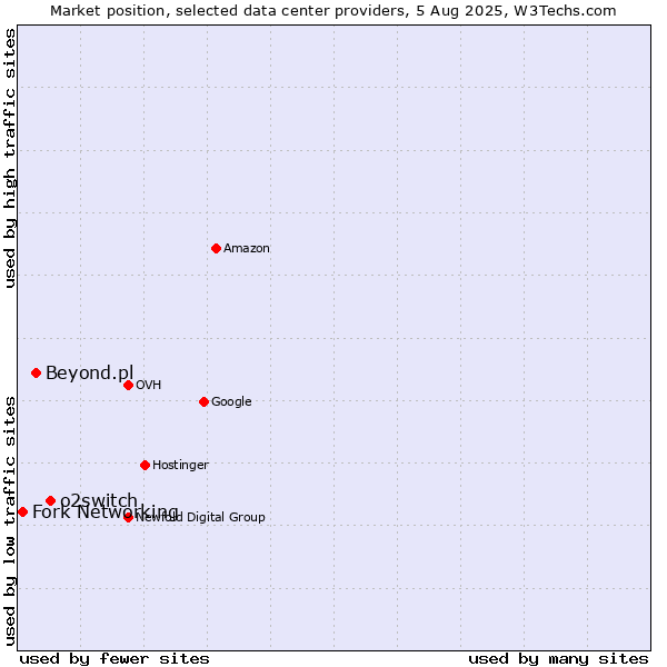 Market position of o2switch vs. Beyond.pl vs. Fork Networking