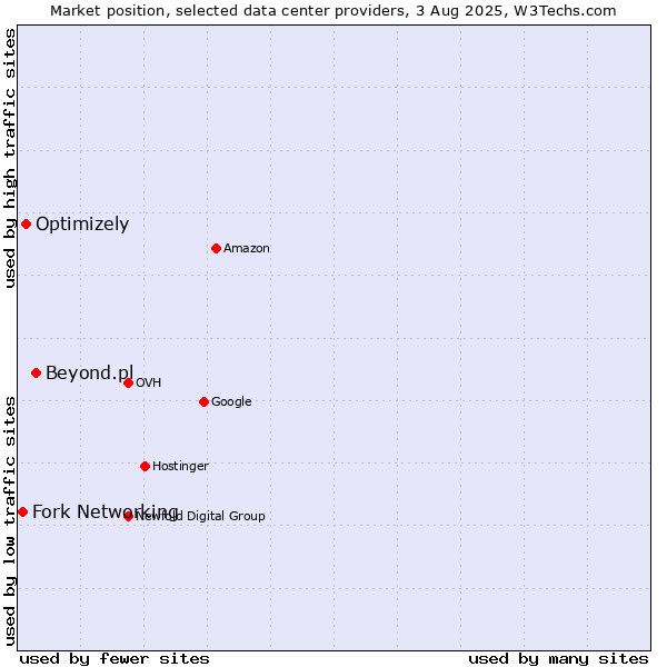 Market position of Beyond.pl vs. Optimizely vs. Fork Networking