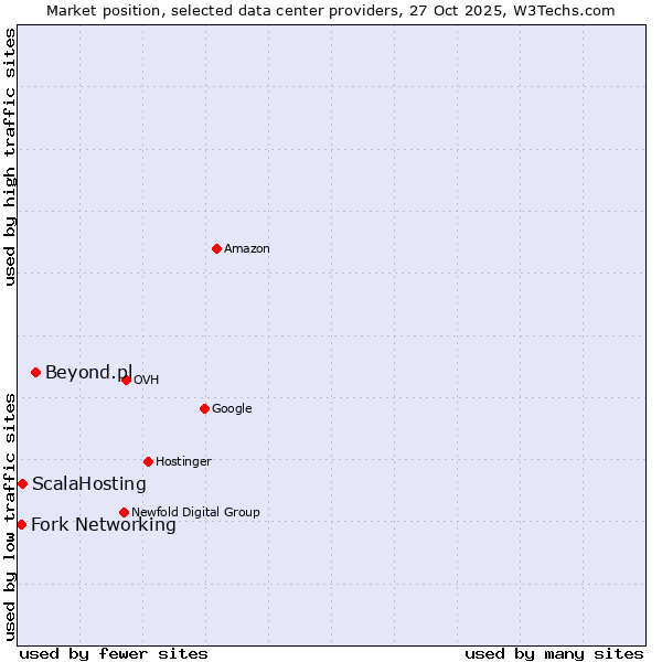Market position of Beyond.pl vs. ScalaHosting vs. Fork Networking