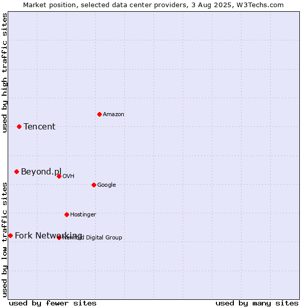 Market position of Tencent vs. Beyond.pl vs. Fork Networking