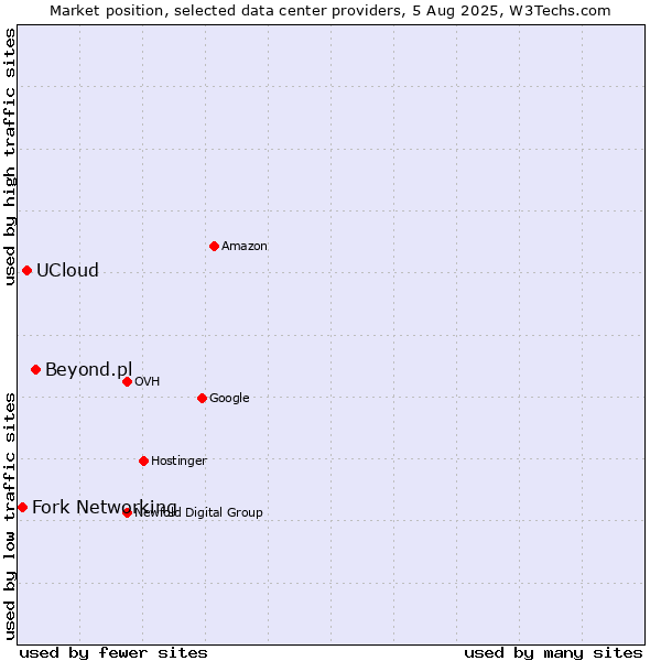 Market position of Beyond.pl vs. UCloud vs. Fork Networking