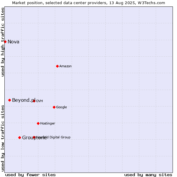 Market position of Group.one vs. Beyond.pl vs. Nova