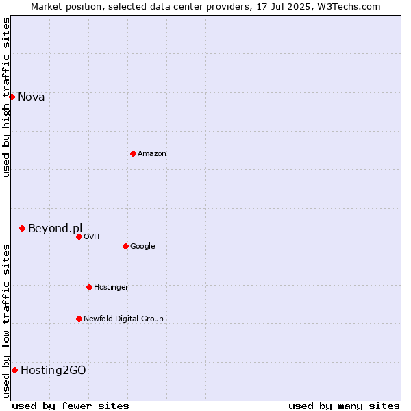 Market position of Beyond.pl vs. Hosting2GO vs. Nova