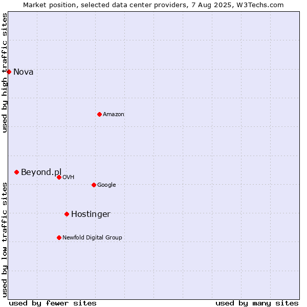 Market position of Hostinger vs. Beyond.pl vs. Nova