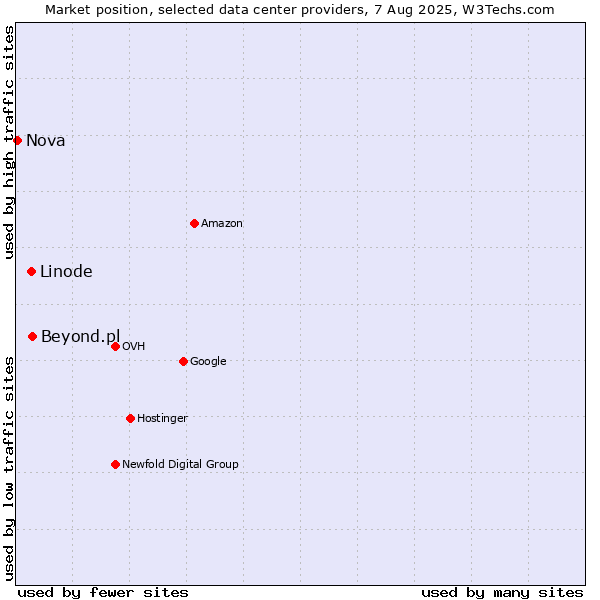 Market position of Beyond.pl vs. Linode vs. Nova