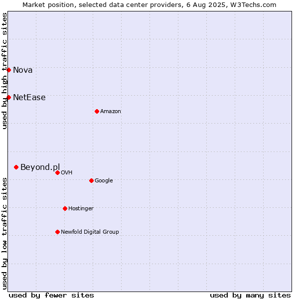 Market position of Beyond.pl vs. Nova vs. NetEase
