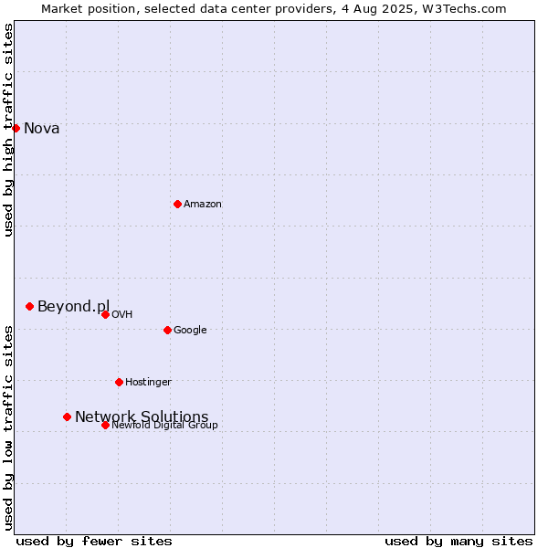 Market position of Network Solutions vs. Beyond.pl vs. Nova