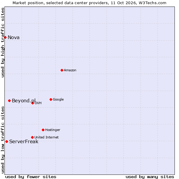 Market position of Beyond.pl vs. ServerFreak vs. Nova