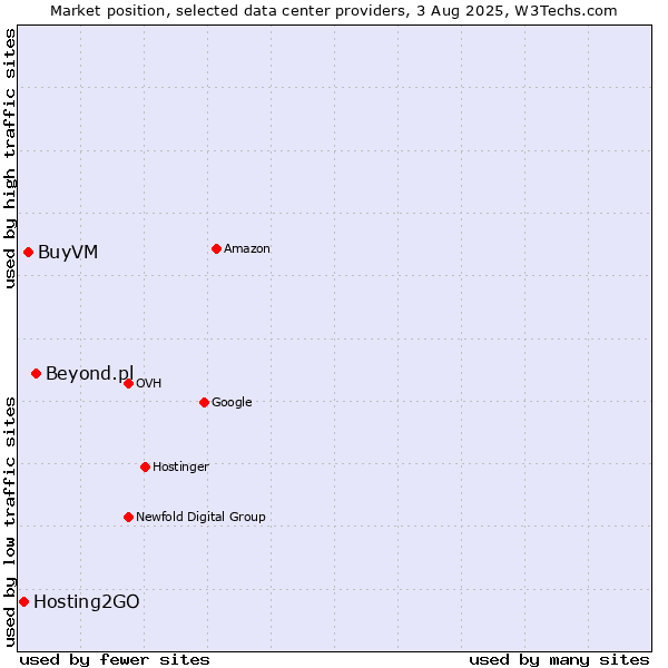 Market position of Beyond.pl vs. BuyVM vs. Hosting2GO