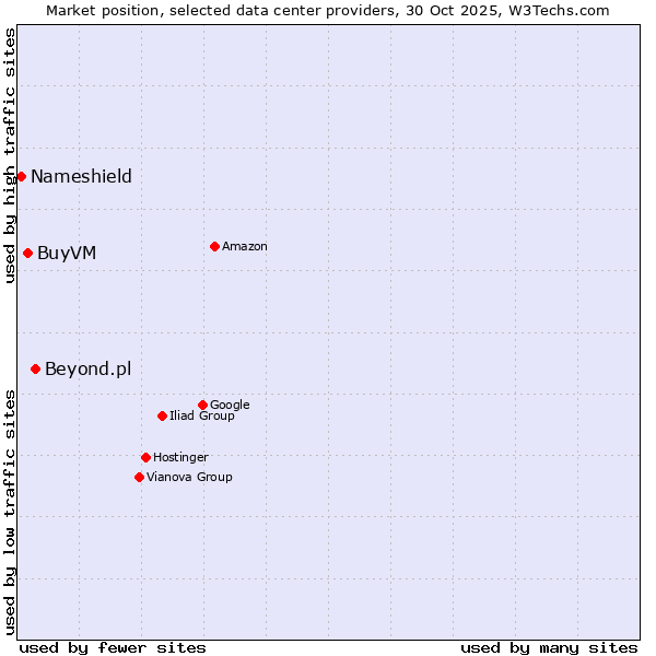 Market position of Beyond.pl vs. BuyVM vs. Nameshield