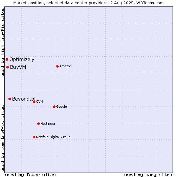 Market position of Beyond.pl vs. BuyVM vs. Optimizely