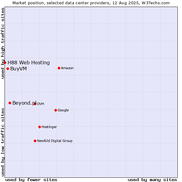 Market position of Beyond.pl vs. BuyVM vs. H88 Web Hosting