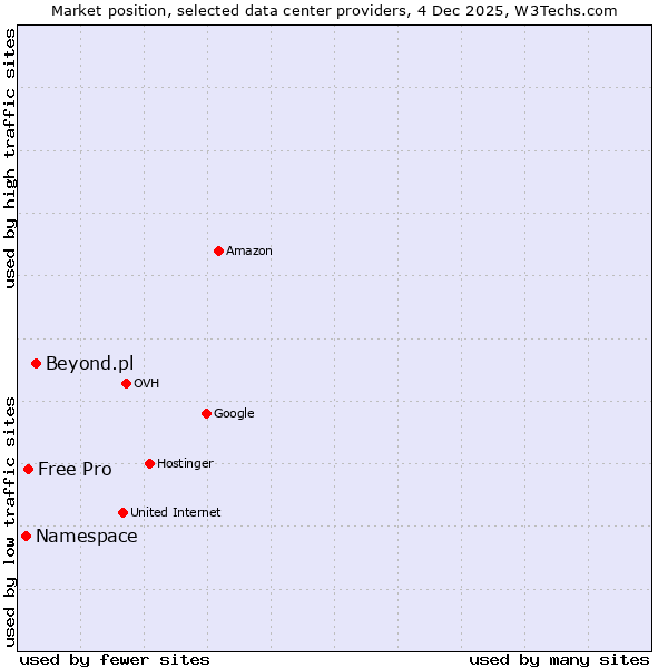 Market position of Beyond.pl vs. Free Pro vs. Namespace
