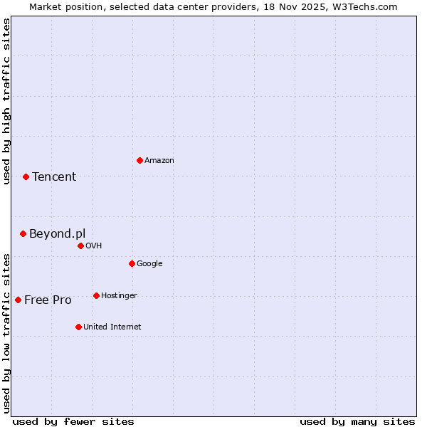 Market position of Tencent vs. Beyond.pl vs. Free Pro