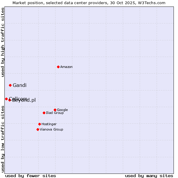 Market position of Gandi vs. Beyond.pl vs. Cellcom