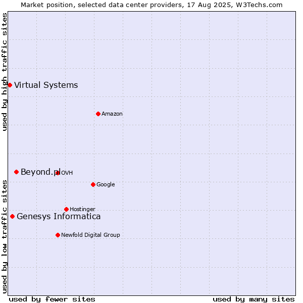 Market position of Beyond.pl vs. Genesys Informatica vs. Virtual Systems