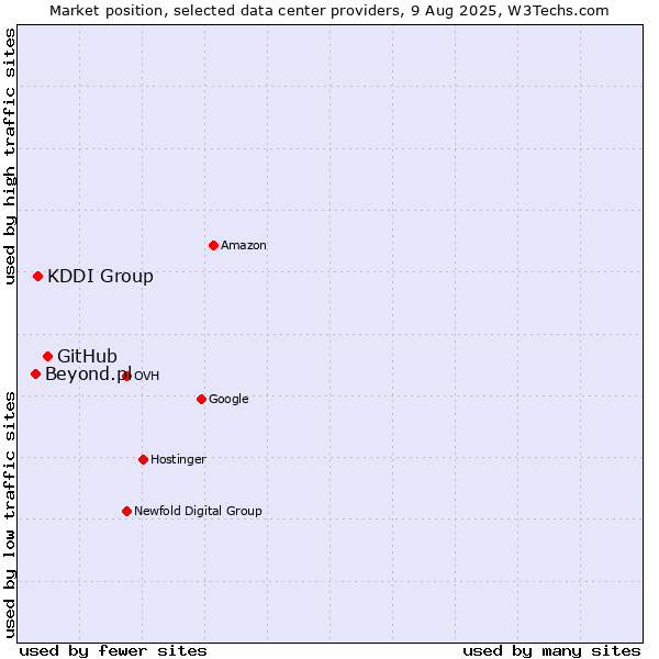 Market position of GitHub vs. KDDI Group vs. Beyond.pl