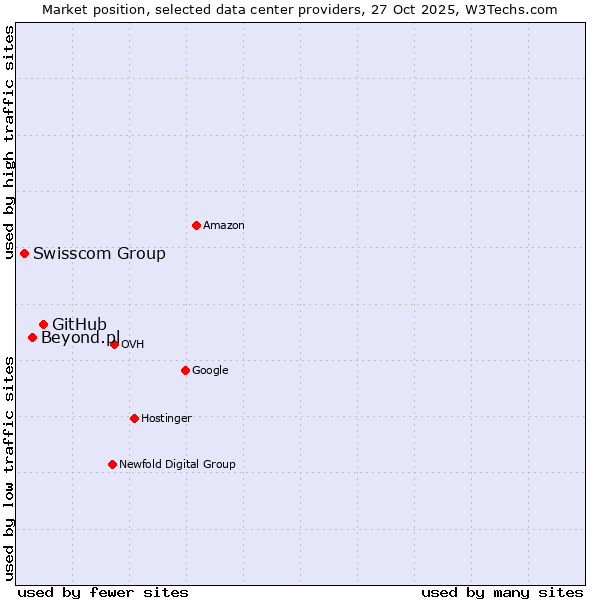 Market position of GitHub vs. Beyond.pl vs. Swisscom Group