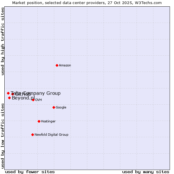 Market position of GitHub vs. Beyond.pl vs. Telia Company Group