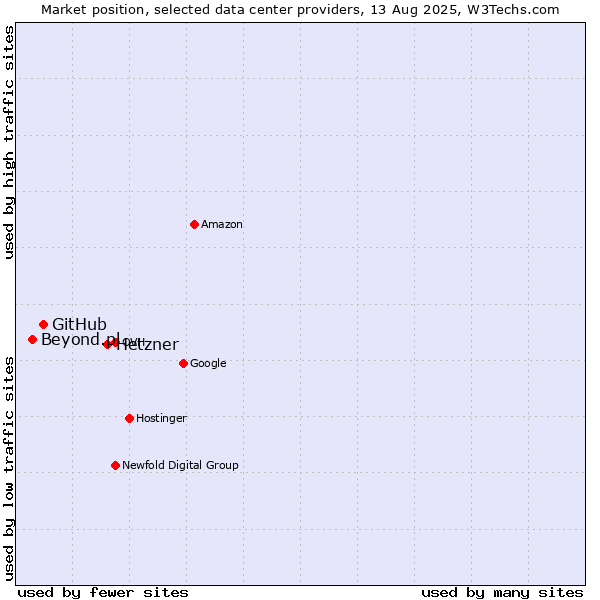 Market position of Hetzner vs. GitHub vs. Beyond.pl