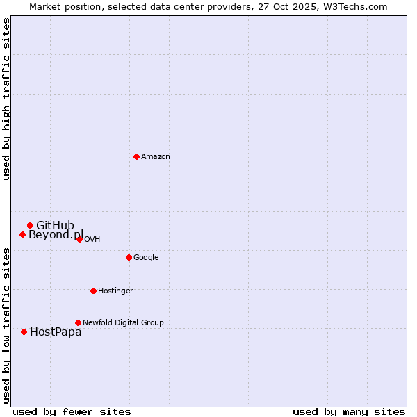 Market position of GitHub vs. HostPapa vs. Beyond.pl