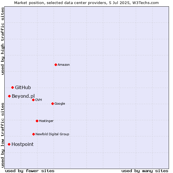 Market position of GitHub vs. Beyond.pl vs. Hostpoint