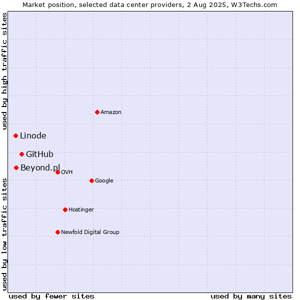 Market position of GitHub vs. Beyond.pl vs. Linode