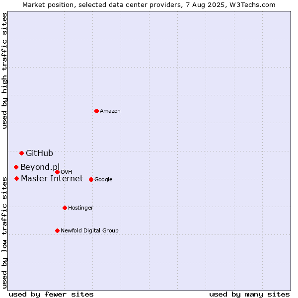 Market position of GitHub vs. Master Internet vs. Beyond.pl
