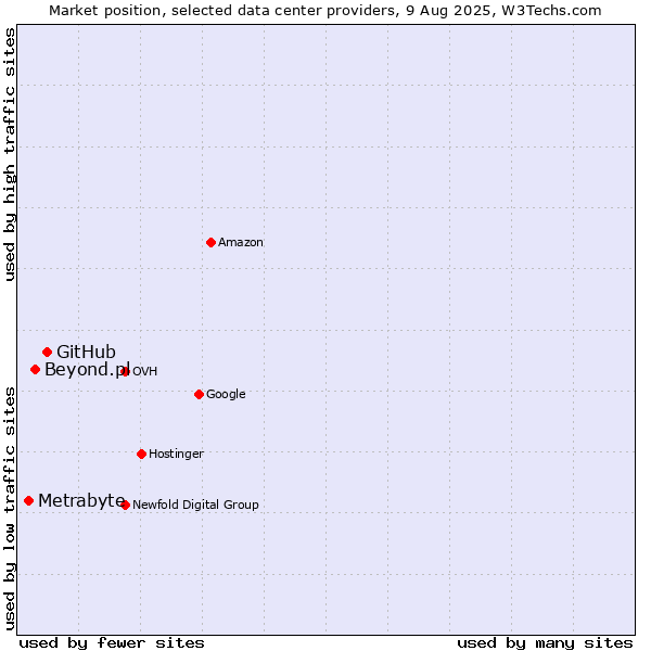 Market position of GitHub vs. Beyond.pl vs. Metrabyte