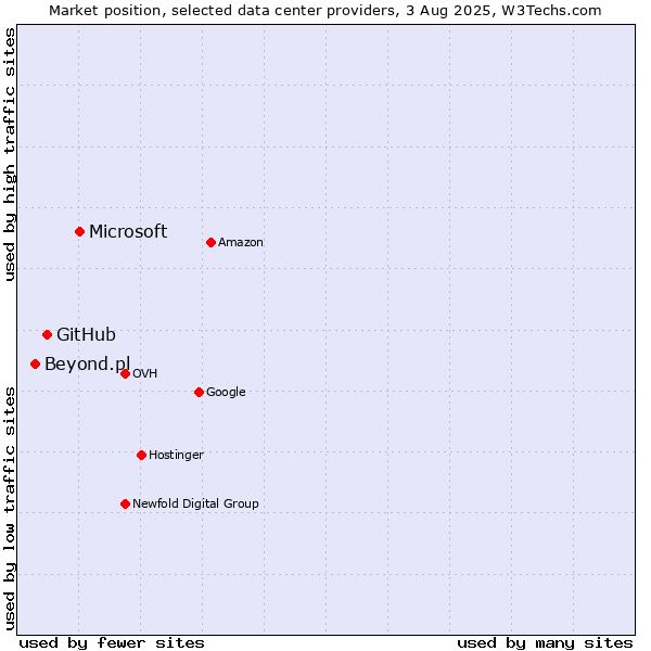 Market position of Microsoft vs. GitHub vs. Beyond.pl